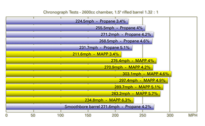 propane and mapp graph